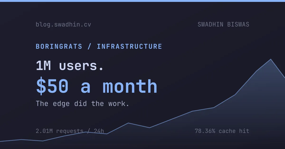 Running 1M users on $50 a month: the infrastructure behind Boringrats