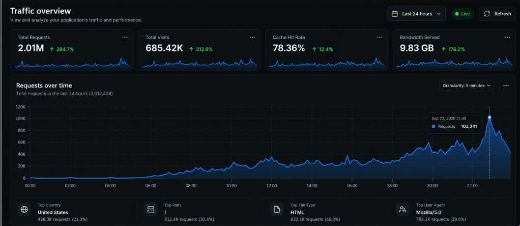 Cloudflare traffic overview for Boringrats showing 2.01M requests and 685.42K visits in 24 hours